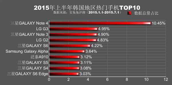 全球各地热门手机排行：小米、魅族杀红眼