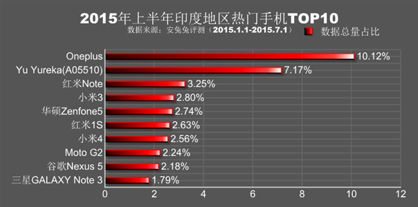 全球各地热门手机排行：小米、魅族杀红眼