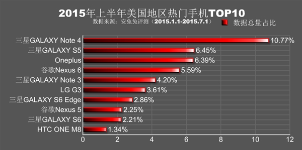 全球各地热门手机排行：小米、魅族杀红眼