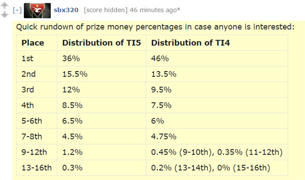 网络游戏,DOTA2 Ti5赛制详细介绍 Ti5奖金分配方案介绍,游戏攻略