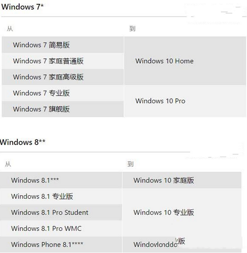 win7/win8/win8.1免费升级win10正式版常见问题大全2