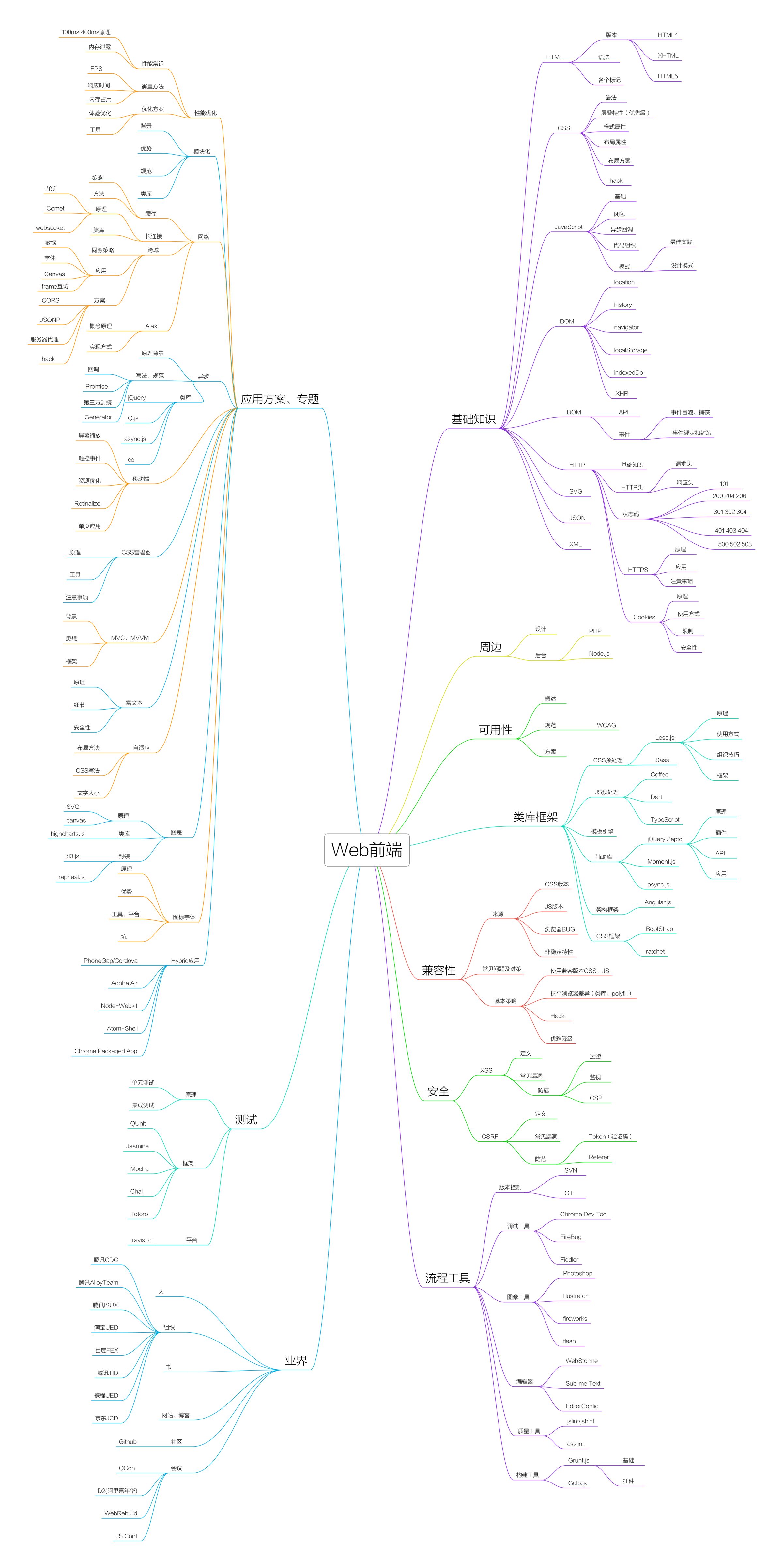 一張web前端的思維導圖分享