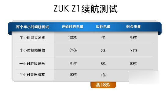 ZUK Z1续航怎么样 详解ZUK Z1续航测试