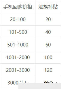 魅族以旧换新上线：最高折价5000元