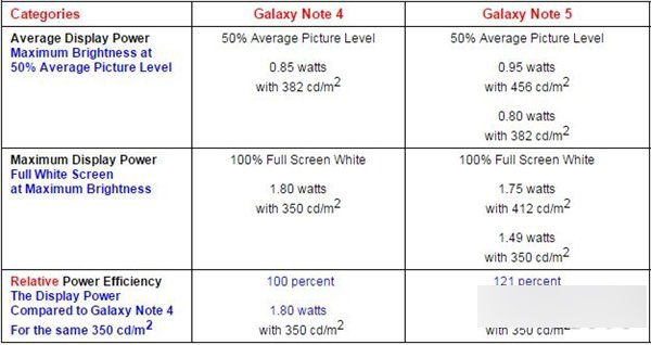 三星Note5屏幕怎么样？