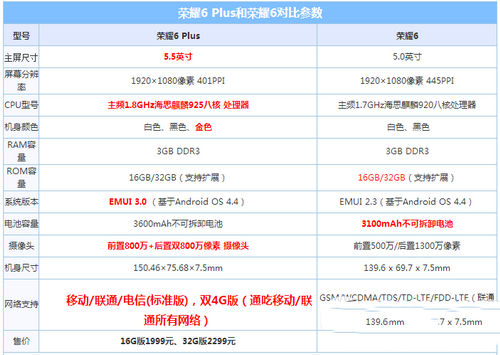 华为荣耀6和荣耀6plus哪个好 华为荣耀6和荣耀6plus的区别1