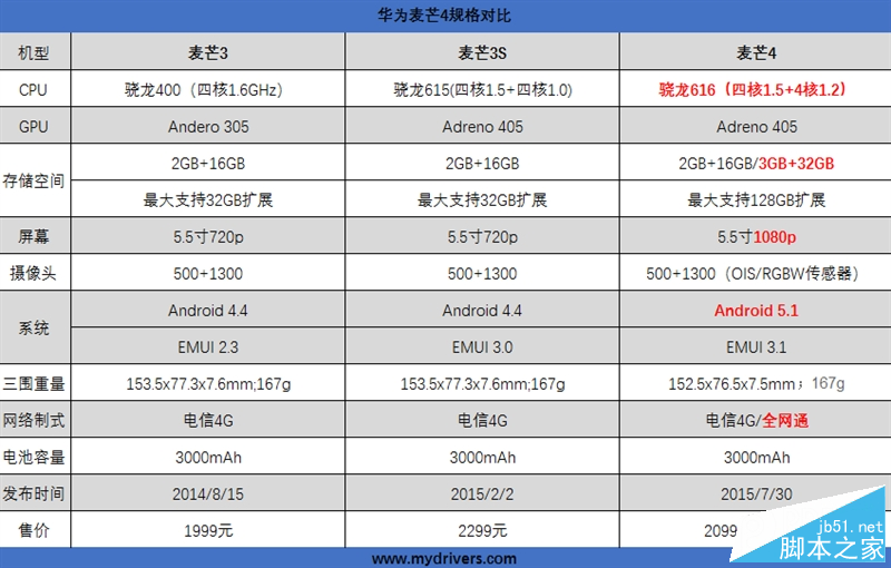 首发骁龙616：华为麦芒4评测：电信之外的疯狂