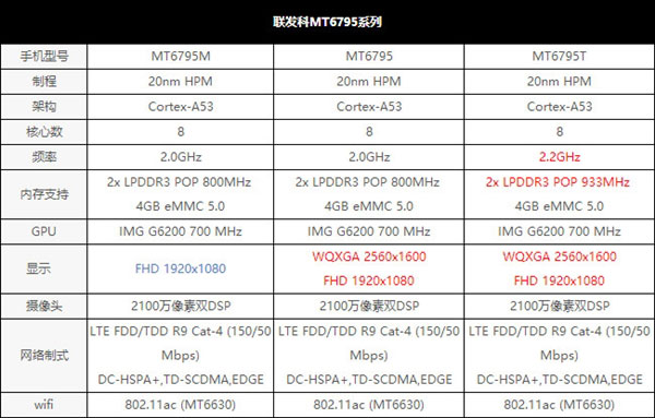从799元到3999元 细说联发科mt6795的不同命运_手机