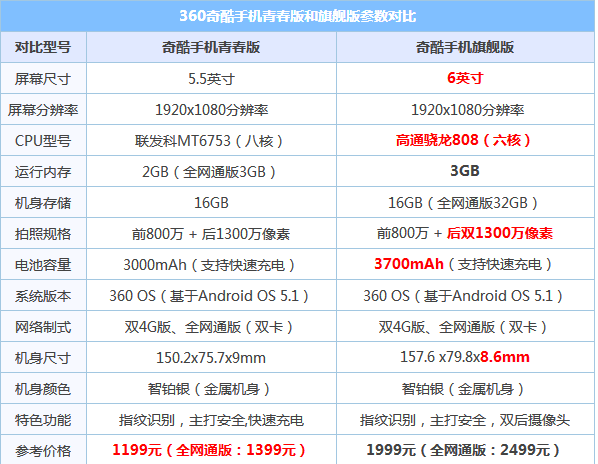 奇酷手机青春版和旗舰版哪个好 奇酷手机青春版和旗舰版配置参数对比