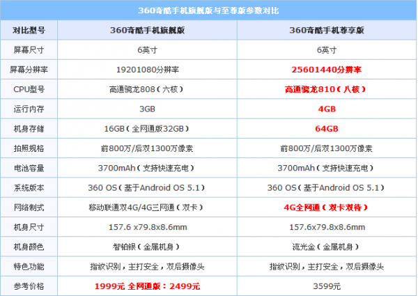 360奇酷手机旗舰版和尊享版有什么不同 奇酷手机旗舰版和尊享版区别对比