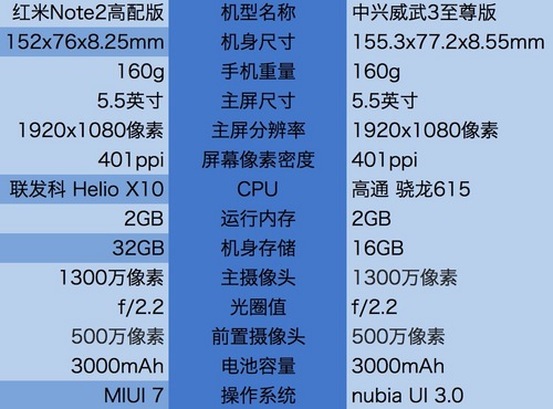 红米Note2&威武3对比