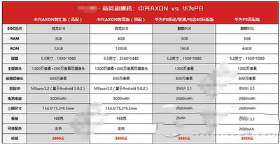 华为p8、中兴axon天机哪个好 华为p8、中兴axon天机对比评测1