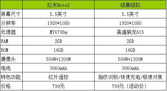 YunOS纽曼纽扣和红米Note2哪个好？799元较量