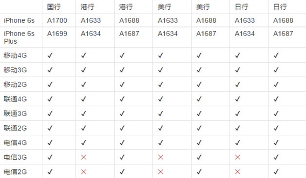 iPhone 6s/6s Plus首批购买攻略：抢到就是赚！