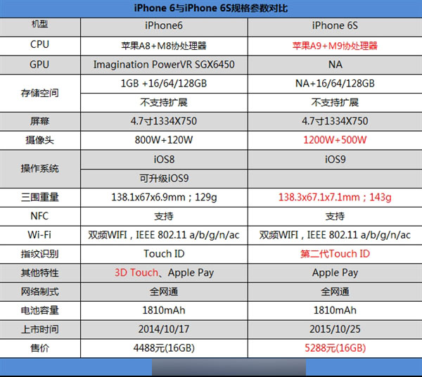 主頁 手機學院 手機評測今日凌晨,蘋果正式發佈了iphone 6s,iphone 6s