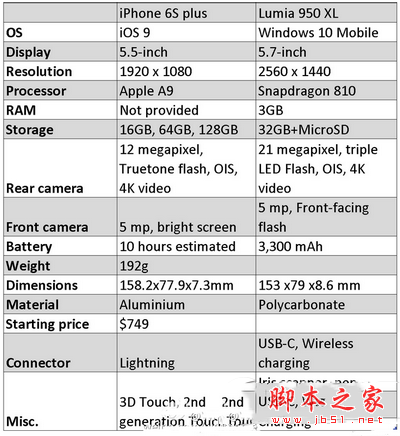 iphone6s plus和lumia950xl哪个好1