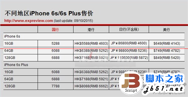 iphone6s国行和港行哪个好 iphone6s国行和港行的区别