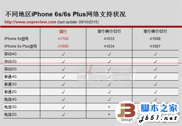 iphone6s国行和港行哪个好 iphone6s国行和港行的区别