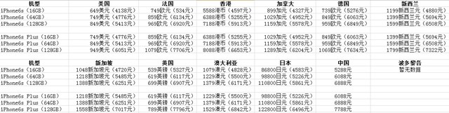 iPhone6s哪里最便宜？首发10国报价汇总 