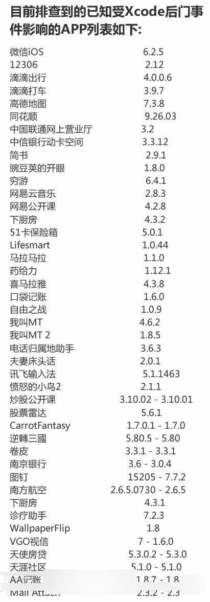 当心！被置XcodeGhost病毒的苹果iOS应用一览