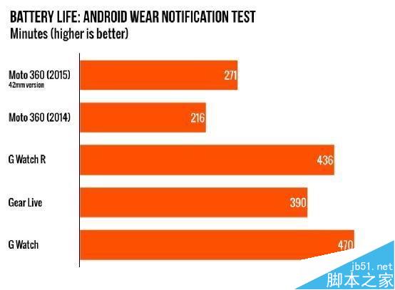 Moto 360二代体验：性能/续航均提升