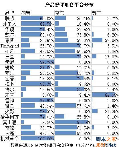 笔记本品牌口碑排名：第一是它