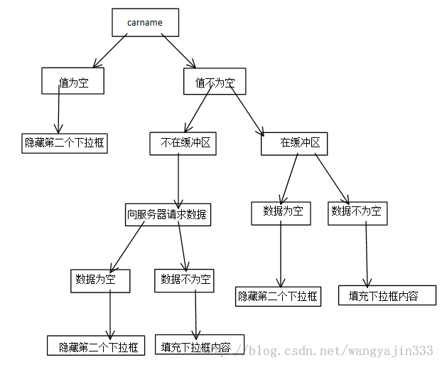 JQuery实现级联下拉框效果实例讲解