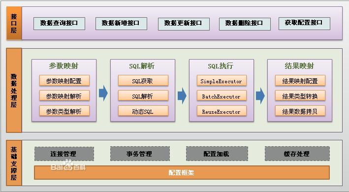 Java Mybatis框架入门基础教程