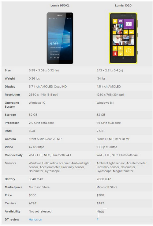 lumia950xl和lumia1020哪个好 lumia950xl和lumia1020对比