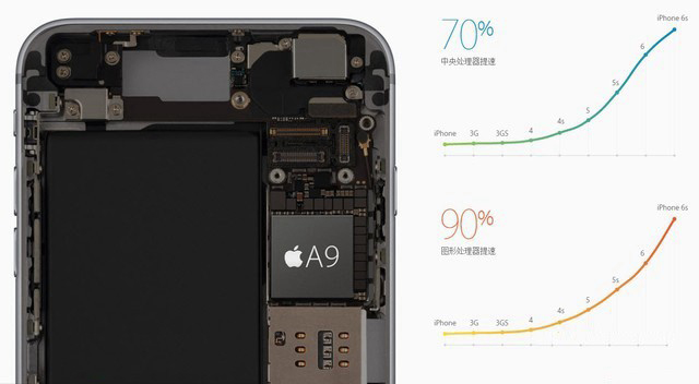 性能大爆发 iPhone 6s跑分测试评测