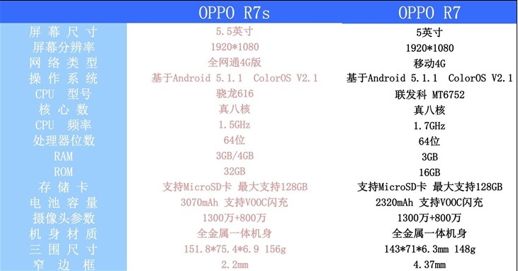 OPPO R7s