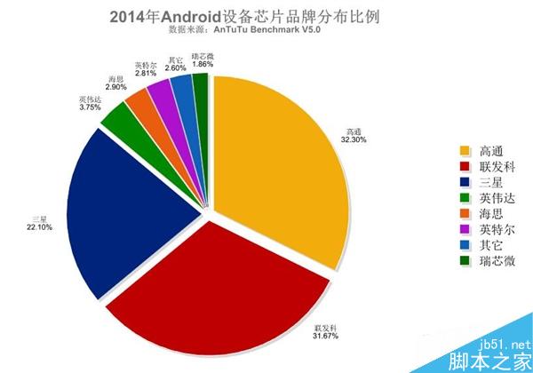 安兔兔发布2015年安卓处理器排行：联发科逆袭高通！