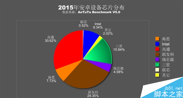 安兔兔发布2015年安卓处理器排行：联发科逆袭高通！