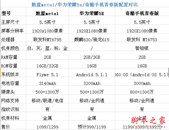 千元金属机身哪家强？魅蓝metal/华为荣耀5x/奇酷手机青春版对比