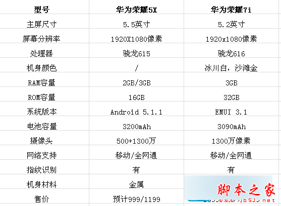 华为荣耀5x和荣耀7i哪个好？荣耀5x和7i全方位对比