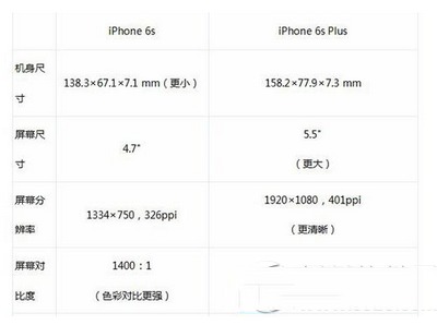 iphone6s与iphone6s plus哪个好 苹果6s与苹果6s plus对比1