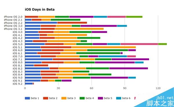 苹果发布iOS 9.2第二个公测版：速度更快