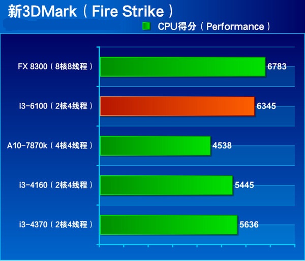 核显虽加强但还不满足 Intel六代i3-6100详细评测