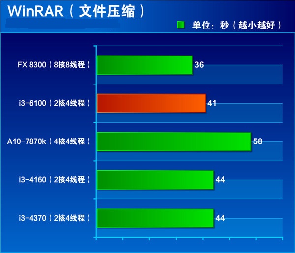 i3-6100处理器怎么样？Intel六代i3-6100详细评测_CPU_脚本之家