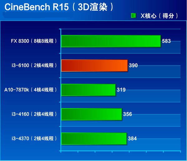 i3-6100处理器怎么样？Intel六代i3-6100详细评测_CPU_脚本之家