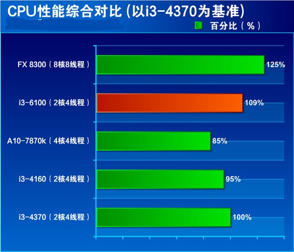 i3-6100处理器怎么样？Intel六代i3-6100详细评测_CPU_脚本之家