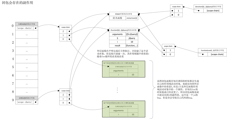 跟我学习javascript的闭包