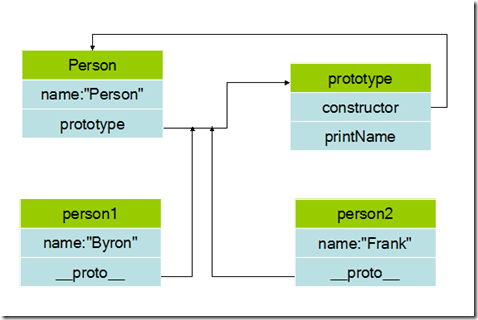 跟我学习javascript的prototype原型和原型链