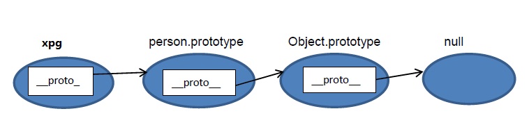 跟我学习javascript的prototype原型和原型链