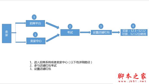 2015淘宝双十二店铺红包设置教程 脚本之家