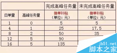 星星打车app司机端收入多吗 星星打车司机补贴介绍 