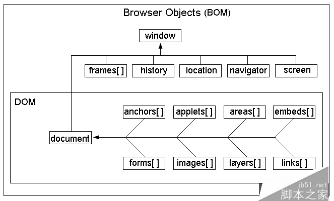 javascript bom是什么及bom和dom的区别