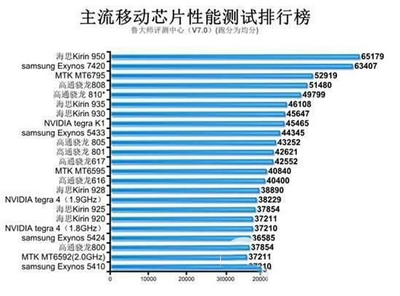 三星s7处理器跑分多少 三星galaxy s7处理器性能跑分评测2