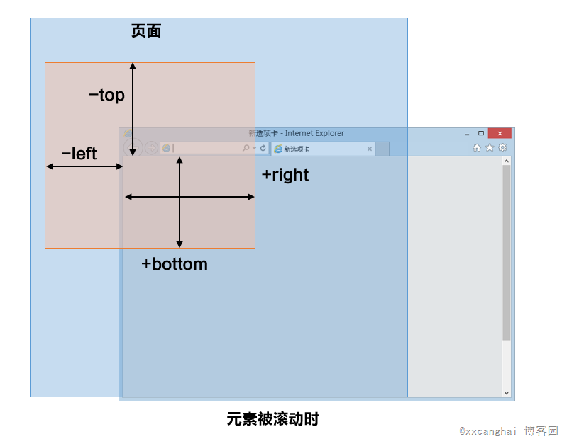 详解页面滚动值scrollTop在FireFox与Chrome浏览器间的