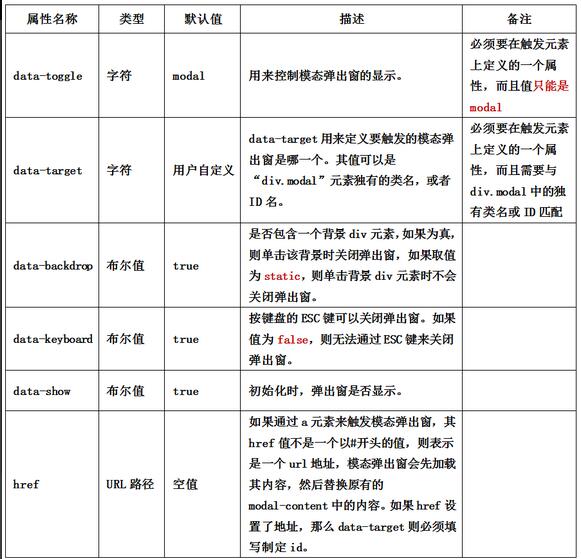 全面解析Bootstrap弹窗的实现方法